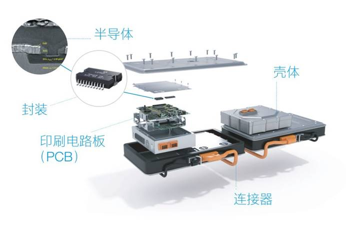 蔡司与你逐层了解电动汽车的“电控”